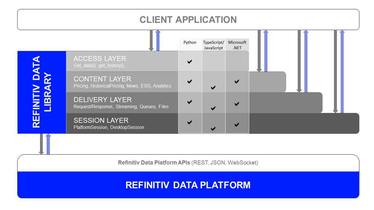 refinitiv-data-platform-libraries-layers.png